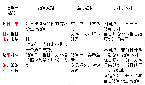 期货结算单是什么<strong></p>
<p>期货是什么</strong>？结算单有几种？