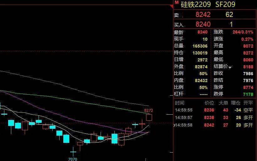 硅锰、硅铁的期货行情继续反弹