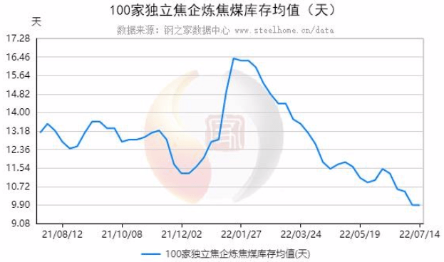 中焦协开始限产自救？焦煤期货三个月跌38%<strong></p>
<p>焦煤期货</strong>，机构预测后市仍有下降空间