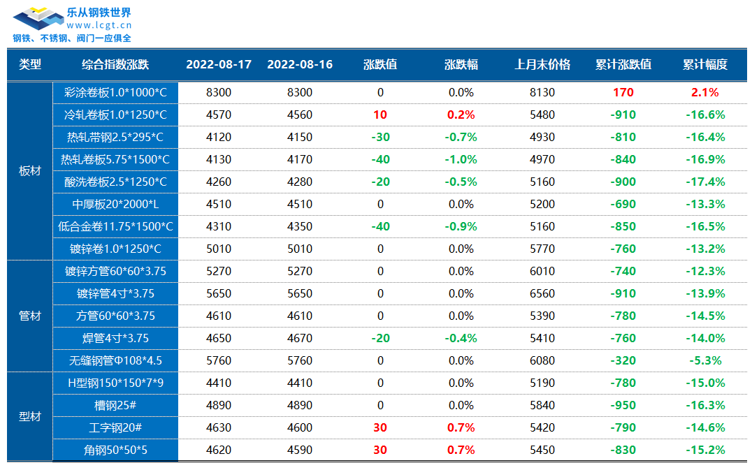 钢材走势偏弱<strong></p>
<p>焦煤期货</strong>，高温天气抑制市场成交，需求释放放缓
