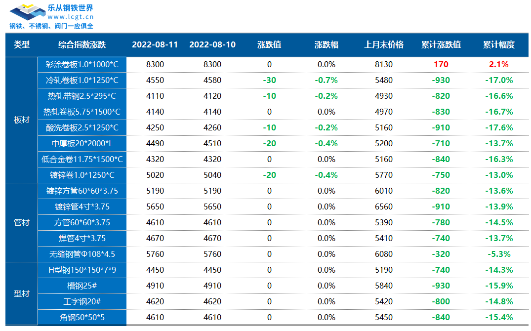 CPI同比涨幅略有扩大,钢材期货震荡反弹,市场成交未见放量