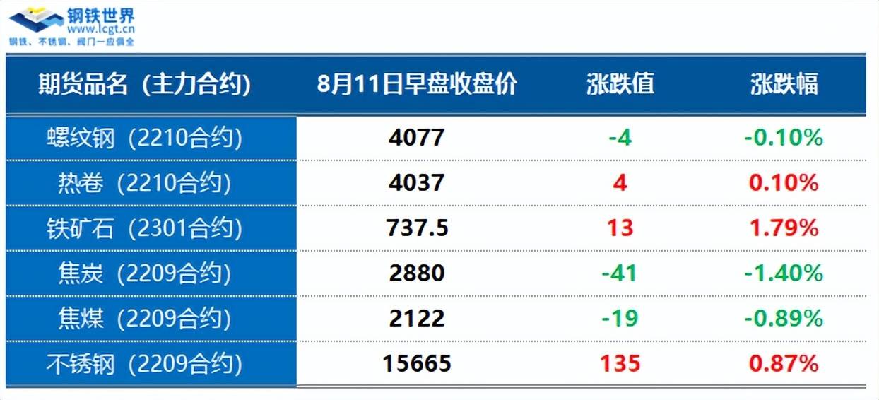 CPI同比涨幅略有扩大,钢材期货震荡反弹,市场成交未见放量