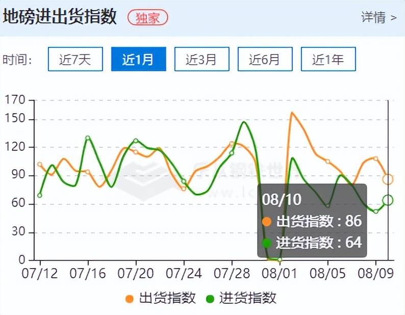 CPI同比涨幅略有扩大,钢材期货震荡反弹,市场成交未见放量