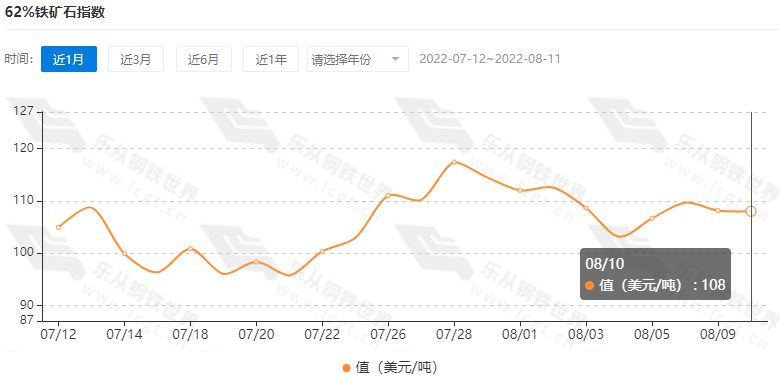 CPI同比涨幅略有扩大,钢材期货震荡反弹,市场成交未见放量