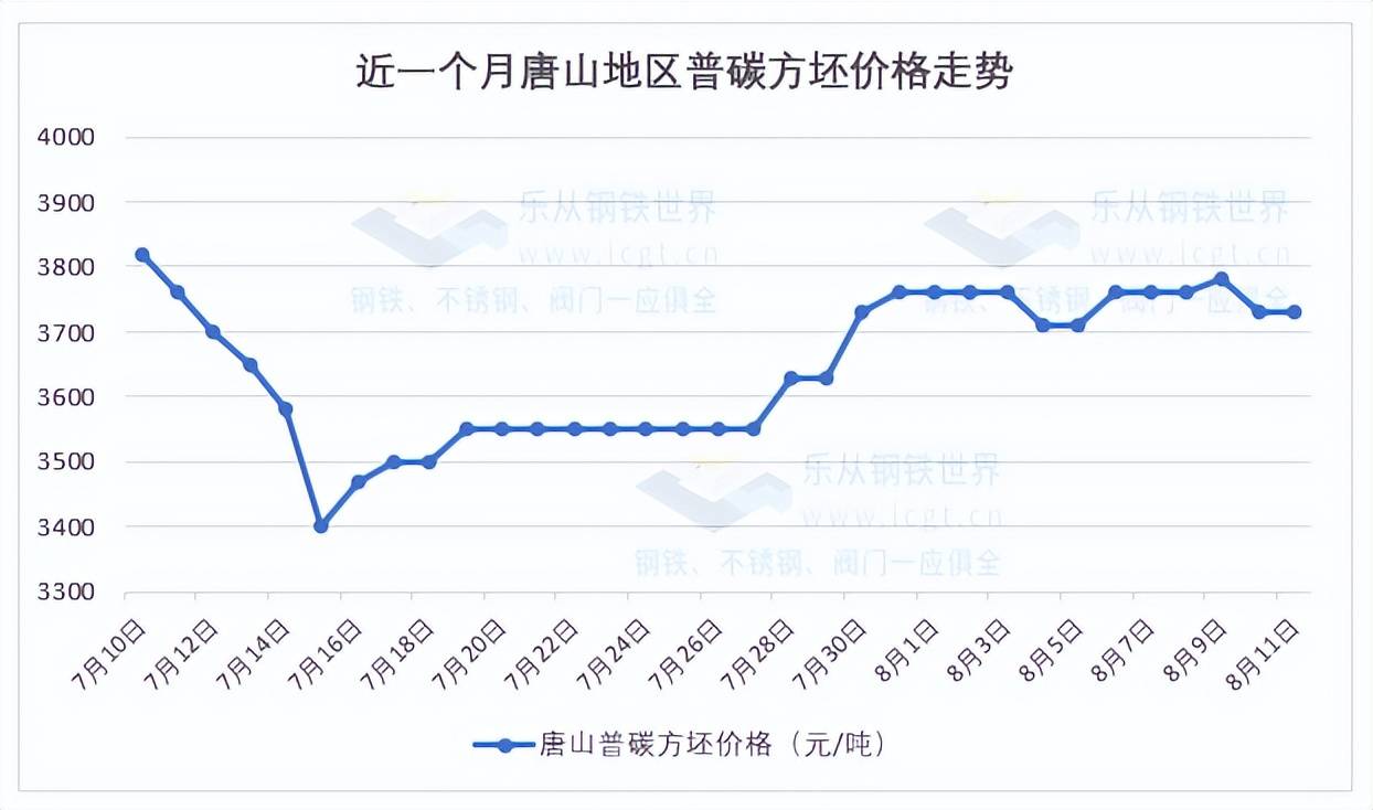 CPI同比涨幅略有扩大,钢材期货震荡反弹,市场成交未见放量