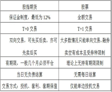 股指期货有哪些<strong></p>
<p>股指期货</strong>？股指期货与股票交易区别？