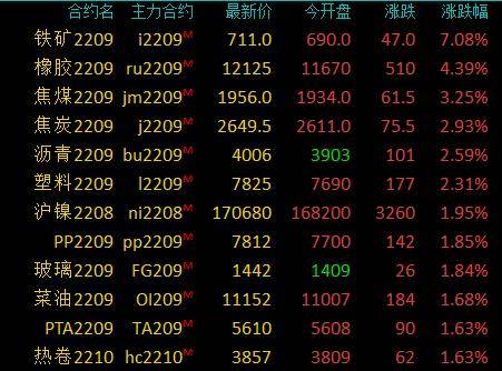 商品期货收盘多数上涨<strong></p>
<p>橡胶期货</strong>，铁矿石涨超7％，橡胶涨逾4％