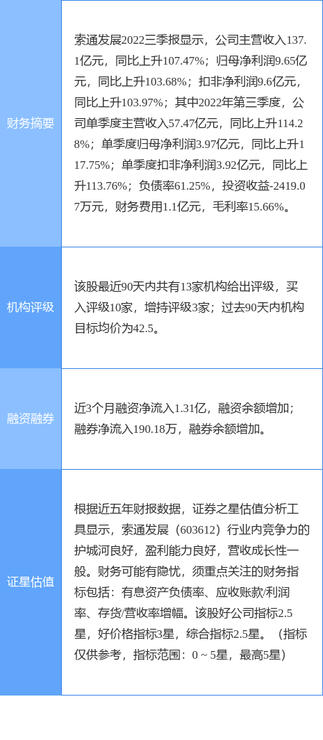 索通发展涨7.47%<strong></p>
<p>华安期货</strong>，华安证券一个月前给出“买入”评级