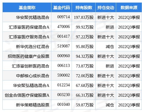12月27日海泰新光涨6.08%<strong></p>
<p>华安期货</strong>，华安聚优精选混合基金重仓该股
