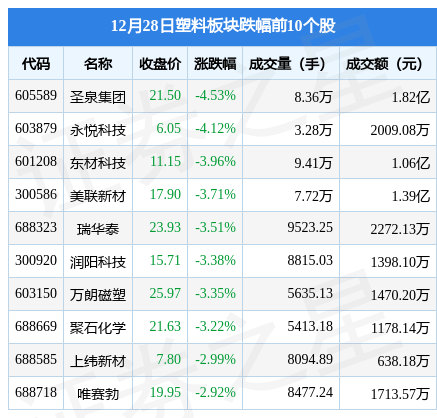 塑料板块12月28日跌2.08%<strong></p>
<p>塑料期货</strong>，圣泉集团领跌，主力资金净流出2.23亿元