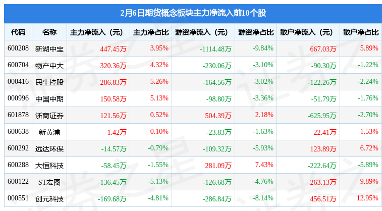 期货概念板块2月6日跌2.05%<strong></p>
<p>创元期货</strong>，中航产融领跌，主力资金净流出5.82亿元