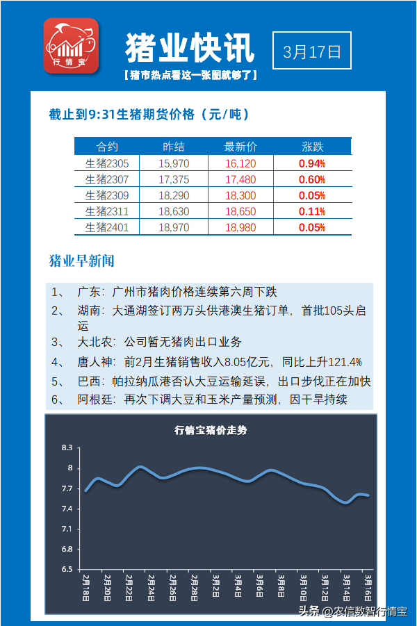 广州猪肉价格连续6周下滑<strong></p>
<p>期货价格</strong>，生猪期货上涨但猪价却在15元徘徊