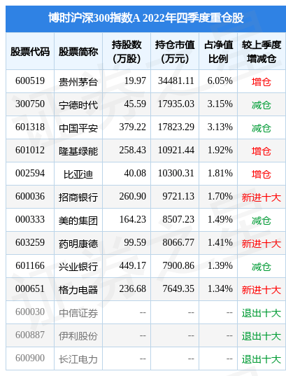 2月10日基金净值：博时沪深300指数A最新净值1.6279<strong></p>
<p>沪深300股指期货</strong>，跌0.69%