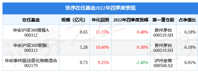 张序2022年四季度表现<strong></p>
<p>沪深300股指期货</strong>，华安沪深300增强A基金季度涨幅0.48%