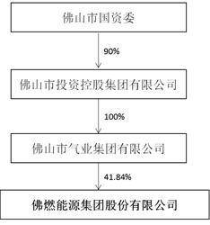 佛燃能源集团股份有限公司2022年度报告摘要