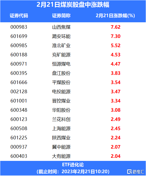 煤炭价格普遍上涨<strong></p>
<p>煤炭价格</strong>，煤炭ETF涨超3%