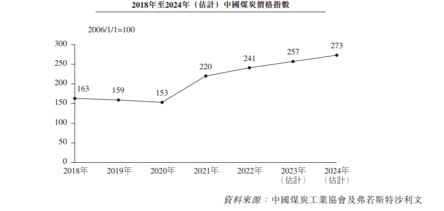 IPO研究 | 预期2024年煤炭价格将会上涨至273