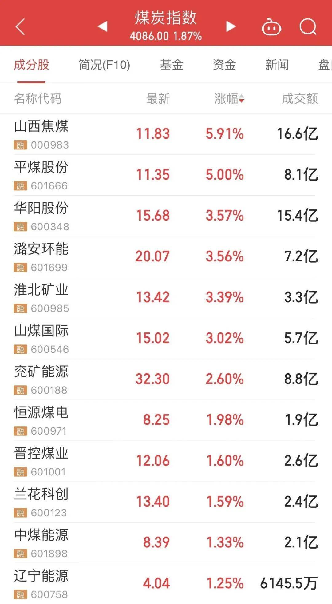 煤炭股强势拉升<strong></p>
<p>煤炭价格</strong>，紧平衡格局延续，价格后市看涨，这些业绩预喜股放量上涨