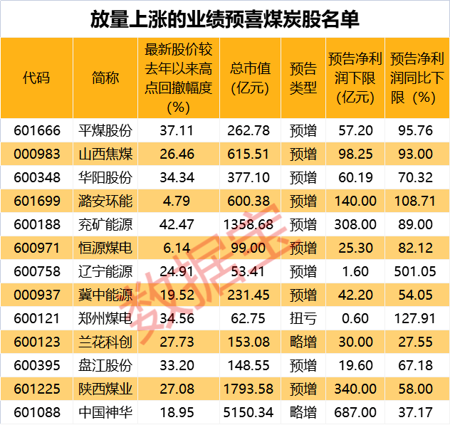 煤炭股强势拉升<strong></p>
<p>煤炭价格</strong>，紧平衡格局延续，价格后市看涨，这些业绩预喜股放量上涨