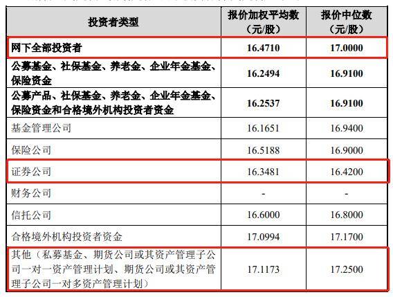 IPO打新观察：华人健康超募3.69亿元<strong></p>
<p>和讯期货网</strong>，东证期货网下报出35元/股最高价