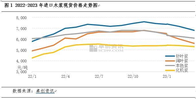 3月浆价跌幅扩大<strong></p>
<p>上海期货交易所</strong>，下游原纸行业毛利率窄幅修复