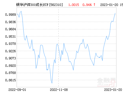 银华沪深300成长ETF净值上涨1.01% 请保持关注