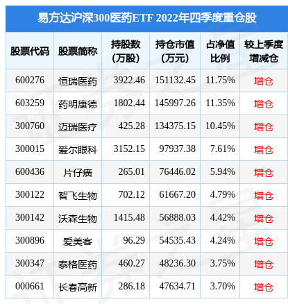 2月13日基金净值：易方达沪深300医药ETF最新净值0.5143<strong></p>
<p>沪深300期货</strong>，涨0.88%