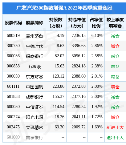 2月10日基金净值：广发沪深300指数增强A最新净值1.4976<strong></p>
<p>沪深300期货</strong>，跌0.62%