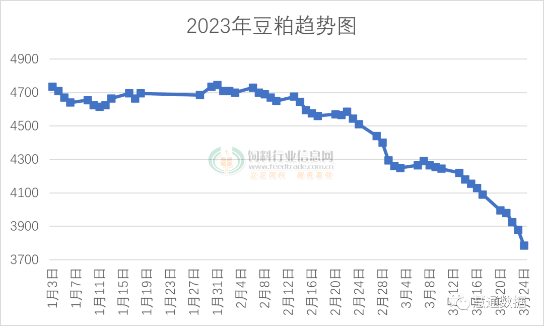 这个月底豆粕价格要跌破3500<strong></p>
<p>原油期货行情</strong>！