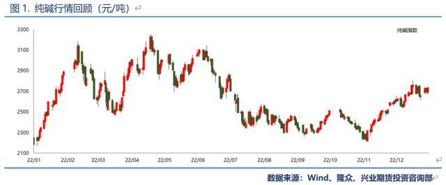 兴业期货：【纯碱2023年价格大势研判】投产节奏靠后<strong></p>
<p>兴业期货</strong>，上半年将呈强势状态、高点看至3200