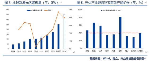 兴业期货：【纯碱2023年价格大势研判】投产节奏靠后<strong></p>
<p>兴业期货</strong>，上半年将呈强势状态、高点看至3200
