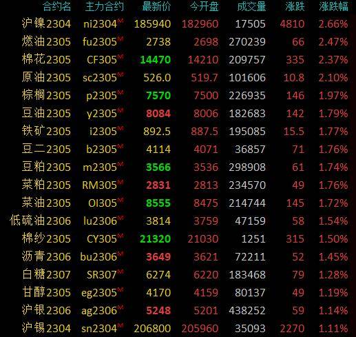 期市早盘：商品期货多数上涨<strong></p>
<p>申银万国期货</strong>，沪镍、燃料油涨超2％，铁矿石、豆油等涨逾1％
