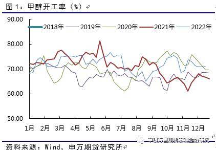 能源化工：甲醇仍有上涨空间