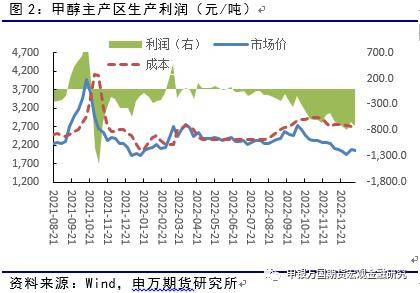 能源化工：甲醇仍有上涨空间