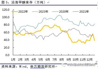 能源化工：甲醇仍有上涨空间