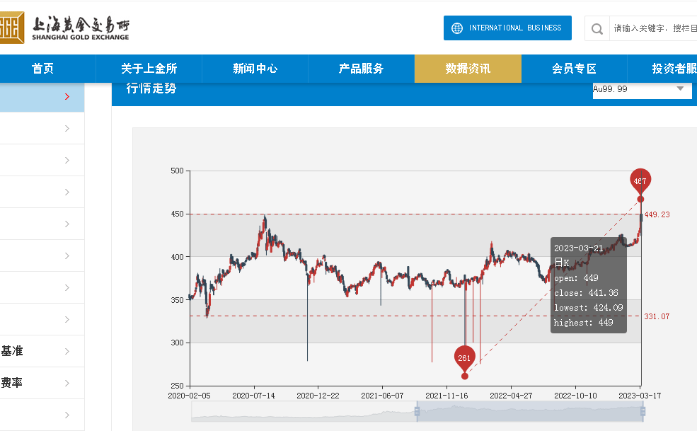 黄金期货价冲击历史新高！昆明黄金饰品悄然调价<strong></p>
<p>期货黄金</strong>，足金528元/克