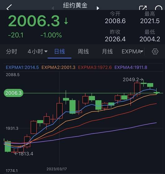 非农报告令黄金多头遭重创<strong></p>
<p>期货黄金</strong>！黄金期货日内大跌20美元 机构：黄金、白银、原油和铜期货最新技术前景分析