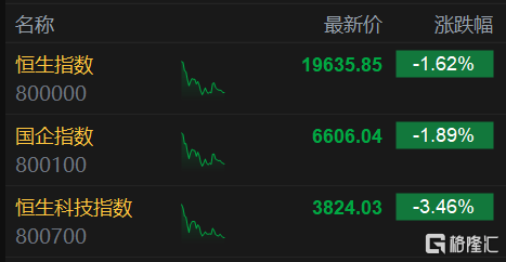 港股午评：恒科指大跌3.46%<strong></p>
<p>恒指期货</strong>，恒指下挫超320点，锂电池股跌幅居前