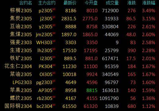 商品期货收盘涨跌参半<strong></p>
<p>国元期货</strong>，焦炭、棕榈油涨超3％，焦煤、豆油等涨逾2％