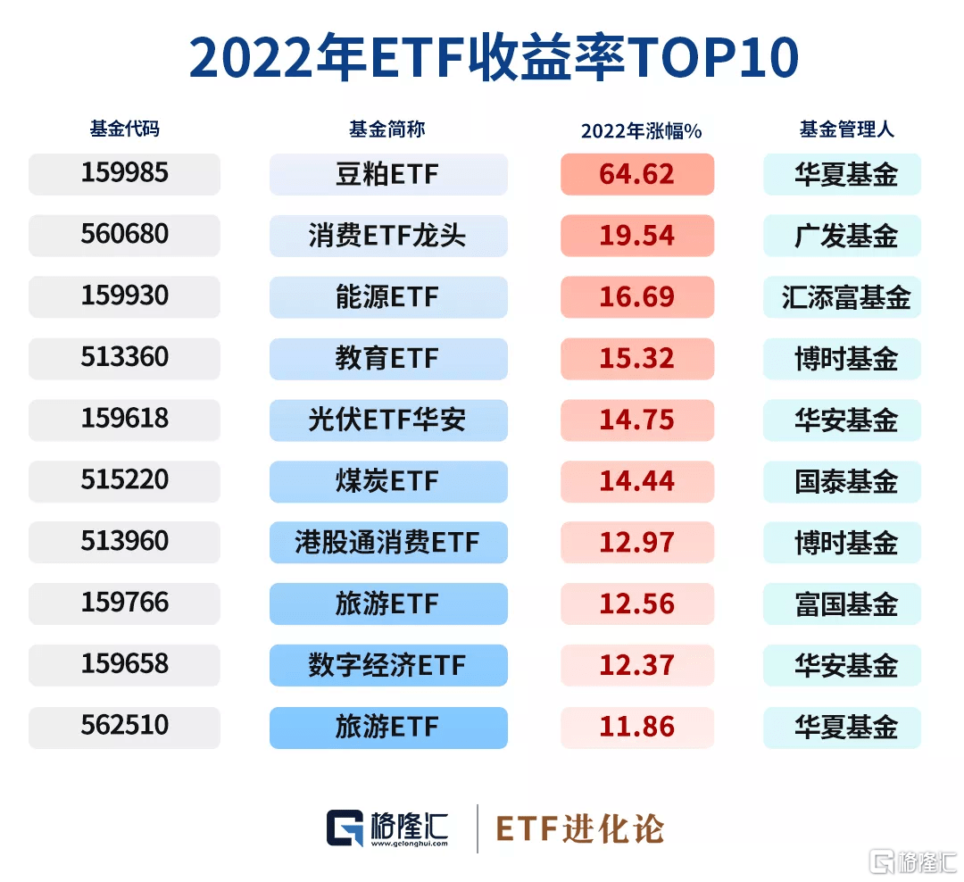 去年涨幅第一的豆粕ETF<strong></p>
<p>农产品期货</strong>，今年领跌
