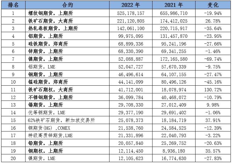 2022年期货市场持续平稳运行 交易所及商品类品种成交全球排名良好