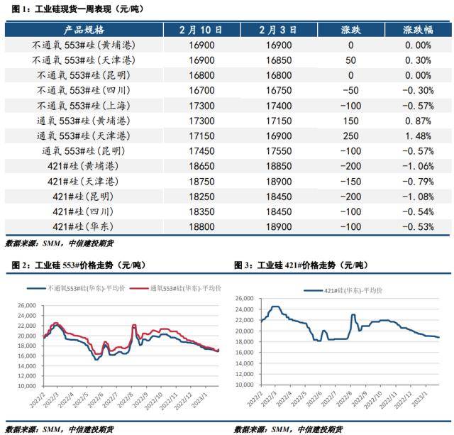 工业硅周报：需求转暖<strong></p>
<p>期货套利</strong>，工业硅支撑显现