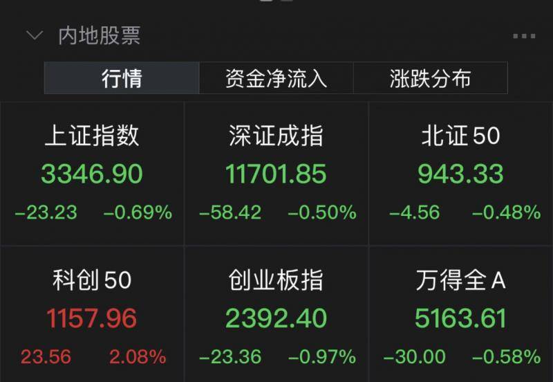 A股低开低走<strong></p>
<p>a50期货指数</strong>，科创50指数“一枝独秀”！CPO、6G概念大涨