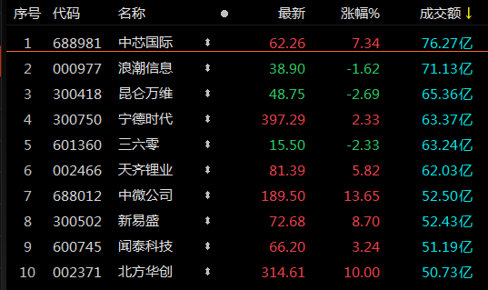 A股收评：科创50指数涨超3%<strong></p>
<p>a50期货指数</strong>，半导体概念股掀涨停潮