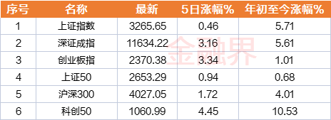 本周A股反弹<strong></p>
<p>a50期货指数</strong>，科创50指数涨超4％，两市日均成交额达万亿