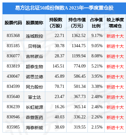 4月24日森萱医药涨5.04%<strong></p>
<p>a50期货指数</strong>，易方达北证50成份指数A基金重仓该股
