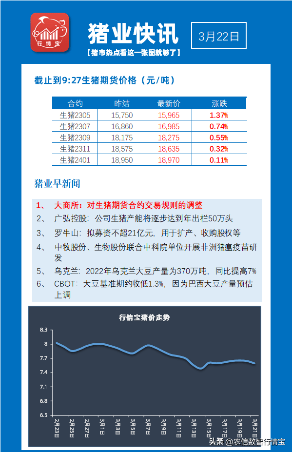 大商所出手<strong></p>
<p>期货交易规则</strong>，调整生猪期货交易规则！期货上涨但猪价开始7元保卫