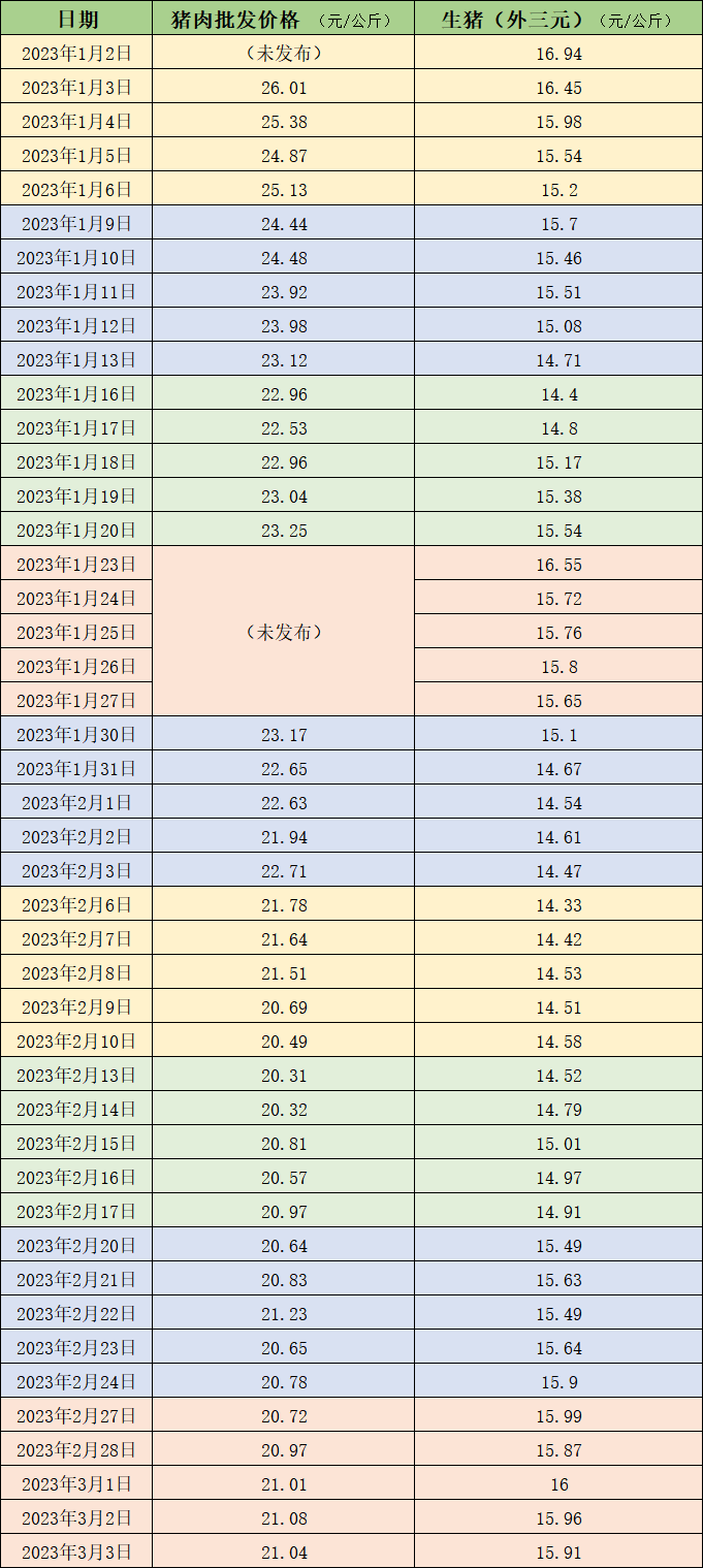 价格周报｜生猪价格连续反弹<strong></p>
<p>和合期货</strong>，机构称短期行情缺乏需求支撑