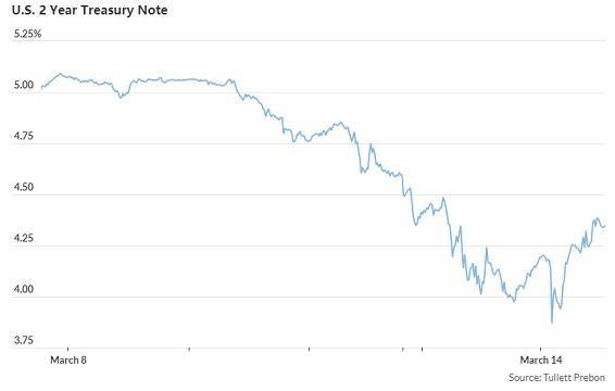 硅谷银行突然倒闭:6张图表显示席卷全球市场的冲击波 美元大跌金价飙升、股债剧烈波动