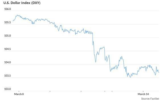 硅谷银行突然倒闭:6张图表显示席卷全球市场的冲击波 美元大跌金价飙升、股债剧烈波动